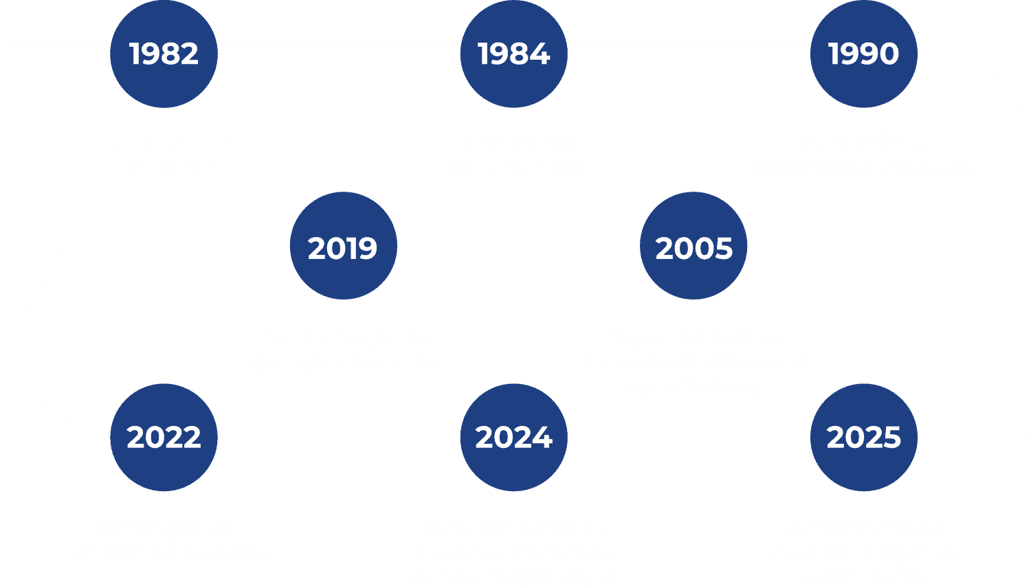 Linha do Tempo Multionic