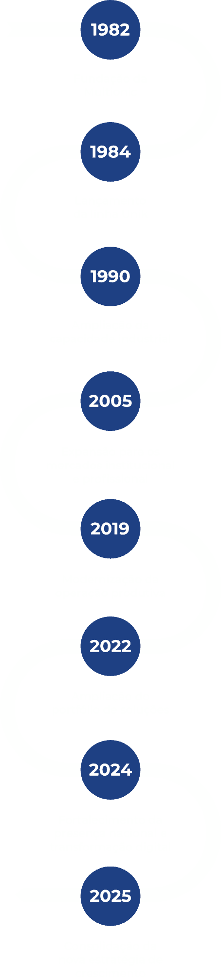 Linha do Tempo Multionic